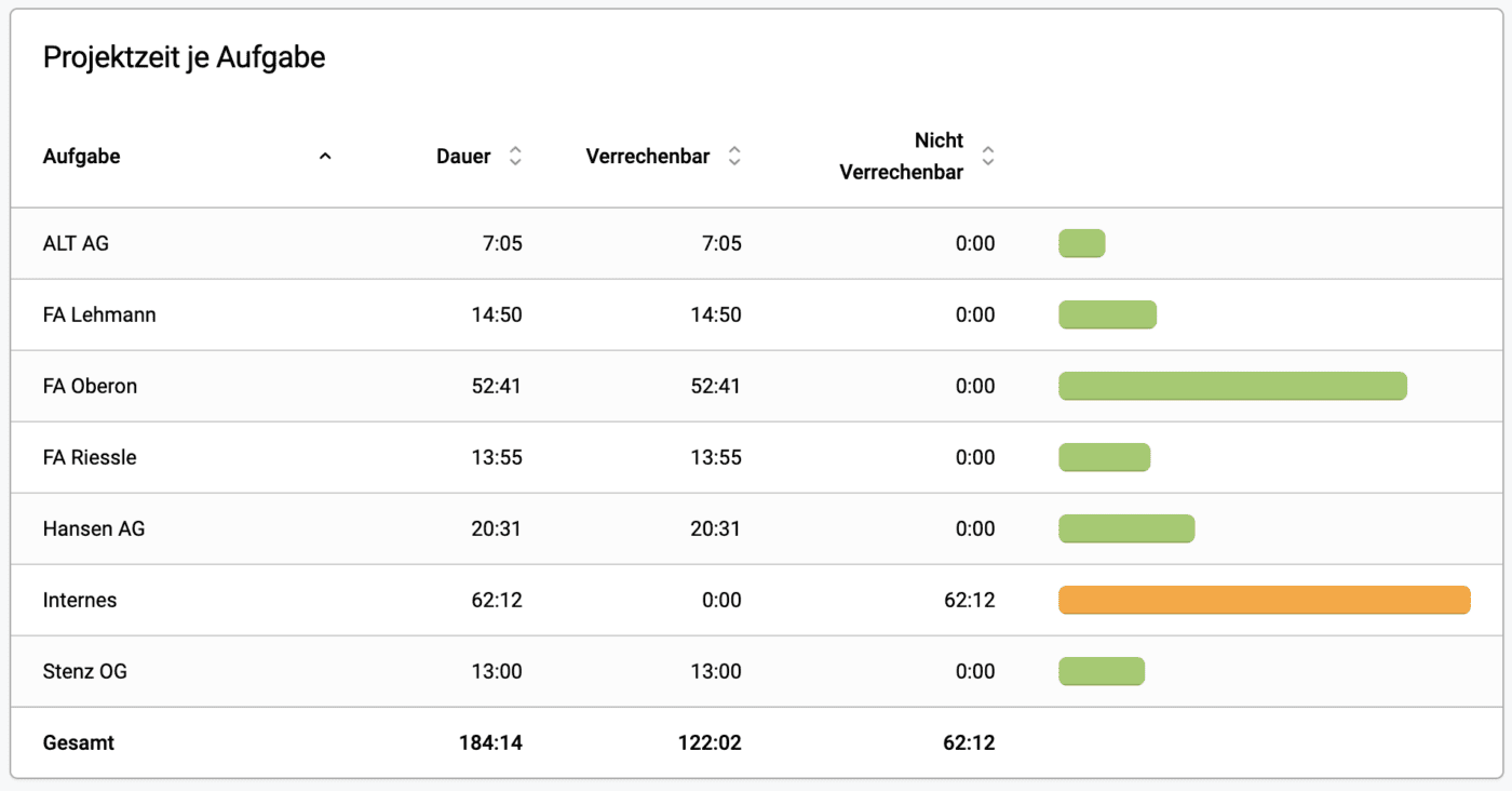 Ansicht Aufgaben Dashboard Projektzeit je Aufgabe